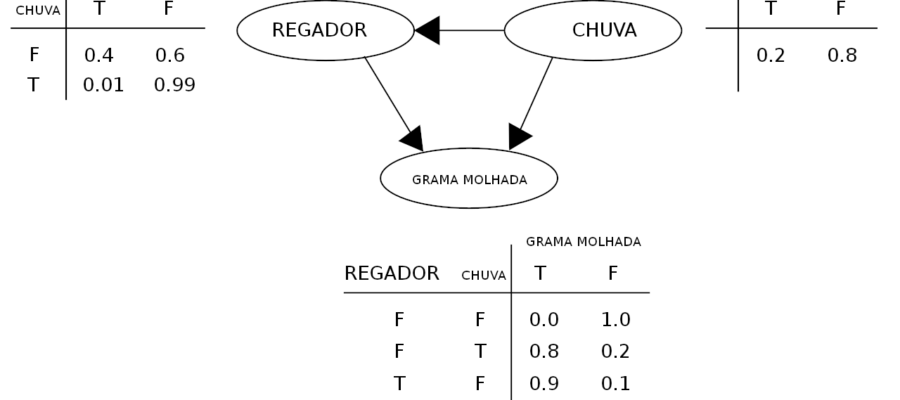 Diagrama de uma rede Bayesiana simples. Fonte: Wikimedia