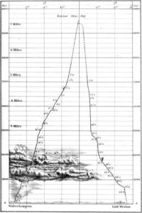 Caminho do balão em sua ascensão de Wolverhampton a Cold Weston, perto de Ludlow. 5 de setembro de 1862. Fonte: "Travels in the Air" (1871)