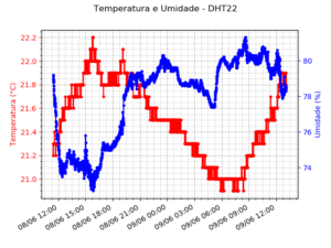 Gráfico de temperatura e umidade relativa do ar em função do tempo