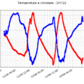 Gráfico de temperatura e umidade relativa do ar em função do tempo (sensor na edícula)