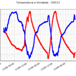 Gráfico de temperatura e umidade relativa do ar em função do tempo (sensor na edícula)