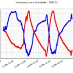 Gráfico de temperatura e umidade relativa do ar em função do tempo (sensor na edícula)