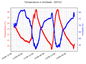 Gráfico de temperatura e umidade relativa do ar em função do tempo (sensor na edícula)