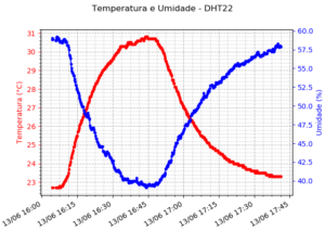 Gráfico de temperatura e umidade ao lado do forno