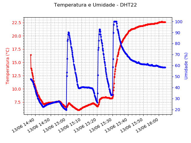 Gráfico de temperatura e umidade no interior da geladeira