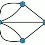 Representação em grafo do problema das Sete Pontes