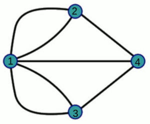 Representação em grafo do problema das Sete Pontes