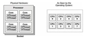 Arquitetura (física e lógica) de um simples processador com 4 cores e 8 threads. Fonte: Brandan Gregg - Systems Performance: Enterprise and the Cloud