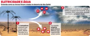 Ionizadores de ar para formar nuvens. Fonte: Istoé