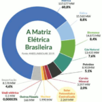 Matriz energética brasileira. Fonte: ANEEL/ABSOLAR