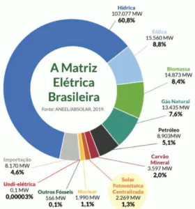 Matriz energética brasileira. Fonte: ANEEL/ABSOLAR