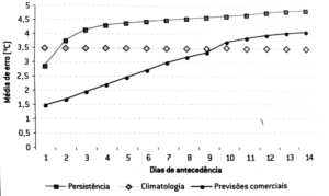 Comparação de previsões para a temperatura máxima. Fonte: livro "O sinal e o ruído", com dados de Eric Floher do site ForecastWatch.com