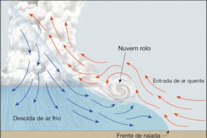 Processo de formação de uma nuvem rolo. Fonte: adaptado de CBC