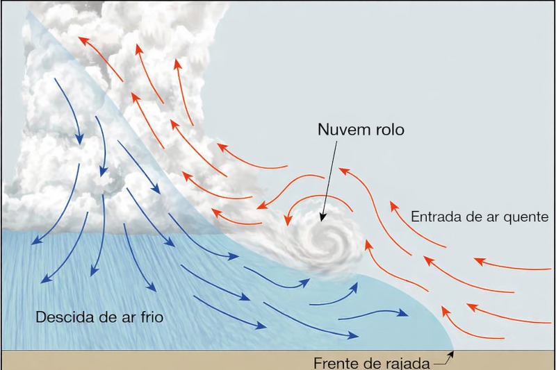 Processo de formação de uma nuvem rolo. Fonte: adaptado de CBC