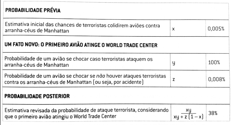 Teorema de Bayes: exemplo do ataque terrorista. Fonte: livro "O sinal e o ruído"