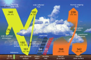 Balanço energético médio global nas condições climáticas atuais - os números indicam as magnitudes dos fluxos de energia individuais em W/m², dentro de suas faixas de incerteza. Fonte: IPCC, Figura 2.11