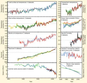 Indicadores independentes de um clima global em mudança - todos os conjuntos de dados foram normalizados para um período comum de registro. Fonte: IPCC, FAQ 2.1, Figura 2