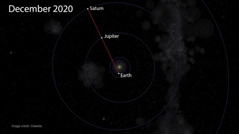 Órbitas de Saturno, Júpiter e Terra ao redor do Sol e planetas alinhados. Fonte: Celestia