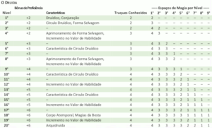 Tabela com os níveis de personagem e os respectivos bônus de proficiência e números de truques conhecidos e de espaços de magia por nível - as características são somadas a cada avanço de nível do personagem. Fonte: LDJ