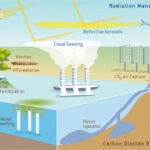 Opções de engenharia climática. Fonte: Matzer (2016)