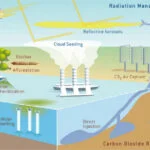 Opções de engenharia climática. Fonte: Matzer (2016)