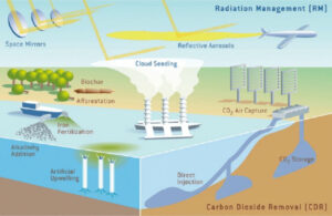 Opções de engenharia climática. Fonte: Matzer (2016)