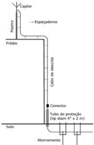 Esquema de SPDA. Fonte: Wikipedia