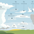 Ilustração com os gêneros de nuvens e posições relativas. Fonte: Wikipedia