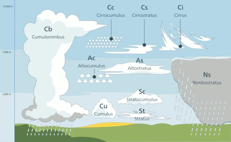 Ilustração com os gêneros de nuvens e posições relativas. Fonte: Wikipedia