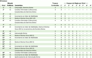 Tabela "O Clérigo". Fonte: Livro do Jogador
