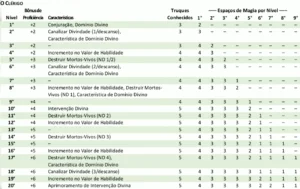 Tabela "O Clérigo". Fonte: Livro do Jogador