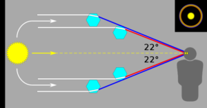Diagrama com os raios de luz refratando 22° no interior de cristais de gelo e formando halo - para o halo de 46°, basta mudar o ângulo. Fonte: Wikipedia