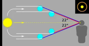 Diagrama com os raios de luz refratando 22° no interior de cristais de gelo e formando halo - para o halo de 46°, basta mudar o ângulo. Fonte: Wikipedia