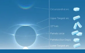 Halos mais comuns e os respectivos cristais geradores: arco circunzenital, arco tangente superior, halo de 22°, círculo parélico, parélios e arco tangente inferior (de cima para baixo). Fonte: HaloSim3