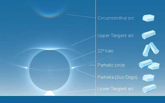 Halo (fenómeno óptico) – Wikipédia, a enciclopédia livre