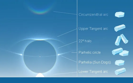 Halos mais comuns e os respectivos cristais geradores: arco circunzenital, arco tangente superior, halo de 22°, círculo parélico, parélios e arco tangente inferior (de cima para baixo). Fonte: HaloSim3
