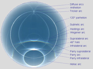 Halos mais raros: arcos difusos, antélio, arco enganador, parélio 120°, arco subélico, arco de Hasting, arco de Wegener, arco supralateral, halo de 46°, arco infralateral, arcos de Parry (supra e infralaterais) e arco hélico (de cima para baixo). Fonte: HaloSim3