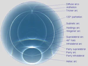 Halos mais raros: arcos difusos, antélio, arco enganador, parélio 120°, arco subélico, arco de Hasting, arco de Wegener, arco supralateral, halo de 46°, arco infralateral, arcos de Parry (supra e infralaterais) e arco hélico (de cima para baixo). Fonte: HaloSim3