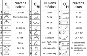 Símbolos de nuvens utilizados em cartas sinóticas. Fontes: NOAA e Pouncy (2003)