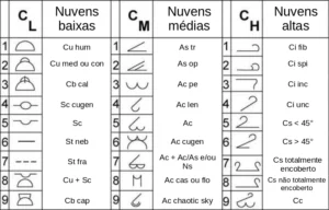 Símbolos de nuvens utilizados em cartas sinóticas. Fontes: NOAA e Pouncy (2003)