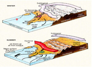 Esquema da monção asiática com os sistemas atuantes no inverno e verão. Fonte: Notas de aula