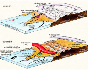 Esquema da monção asiática com os sistemas atuantes no inverno e verão. Fonte: Notas de aula