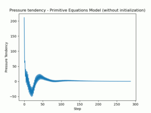 Valores de tendência de pressão verdadeira em função do passo de tempo