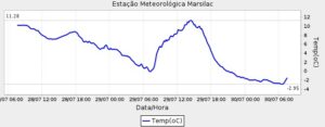 Série temporal dos valores de temperatura do ar na EM de Marsilac. Fonte: CGE/SP