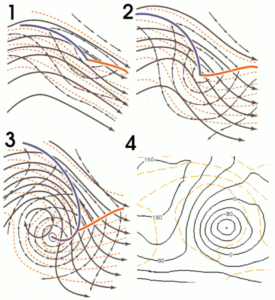 Processo de ciclogênese (adaptado das aulas de Meteorologia Sinótica)