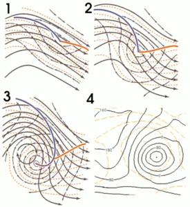 Processo de ciclogênese (adaptado das aulas de Meteorologia Sinótica)