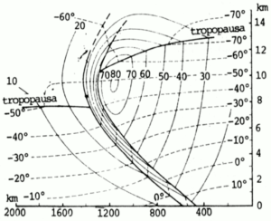 Corte vertical de um sistema frontal (Palmén e Newton, 1969)