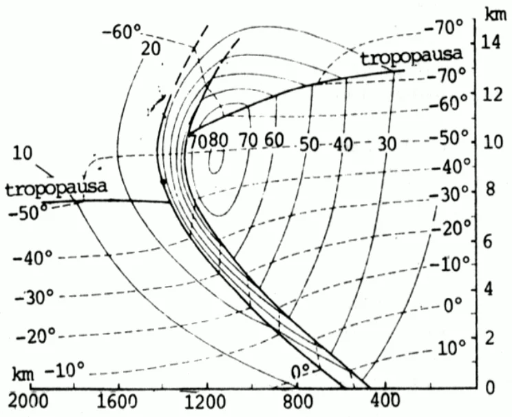 Corte vertical de um sistema frontal (Palmén e Newton, 1969)