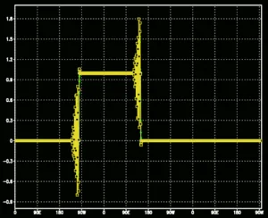 Amplitude da onda quadrada com a solução analítica em branco, a solução de 2ª ordem em verde e a solução de 4ª ordem em amarelo considerando 𝜇 = 0.2