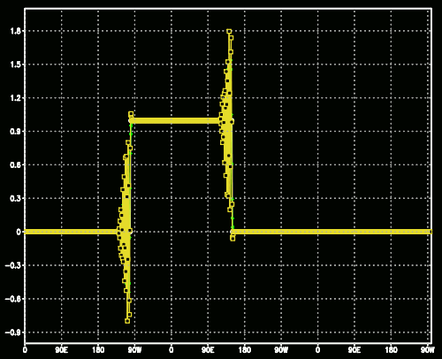 Amplitude da onda quadrada com a solução analítica em branco, a solução de 2ª ordem em verde e a solução de 4ª ordem em amarelo considerando 𝜇 = 0.2